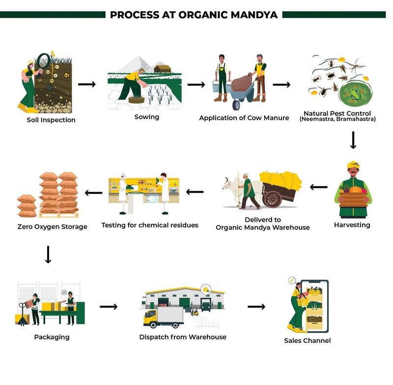 Organic Mandya  Idly Dosa Breakfast Combo – Idly Rice, Urad Dal, Roasted Gram, Groundnut & Mustard