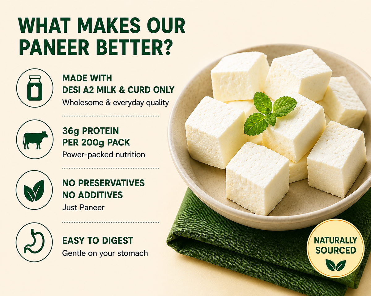 Promotional graphic for paneer cheese cubes, showing a bowl of cubed white paneer with a mint garnish on a green napkin against a beige background. Text on the left lists benefits like desi A2 milk and curd only, 36g protein per 200g pack, no preservatives, and easy to digest.