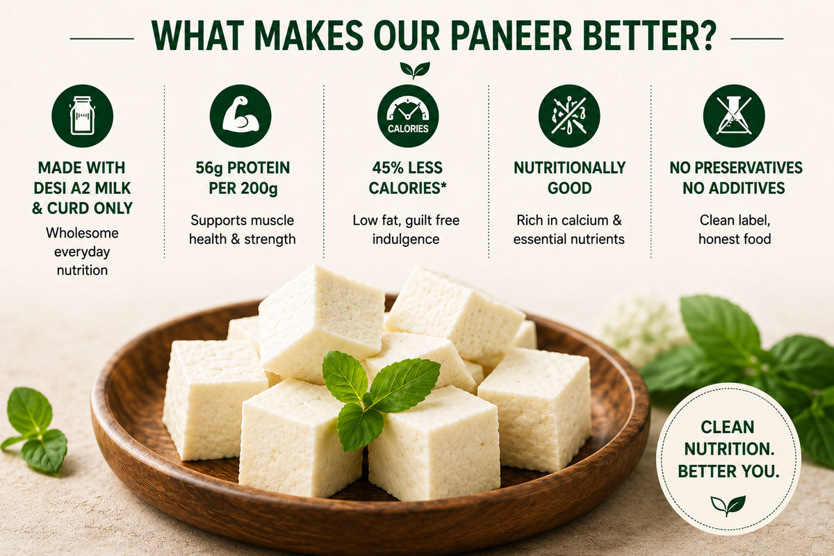 Promotional infographic for paneer , featuring a wooden plate of cubed white paneer with mint garnish on a beige background. Text and icons explain benefits such as desi A2 milk and curd only, 56g protein per 200g, 45% less calories, nutritionally good, and no preservatives.