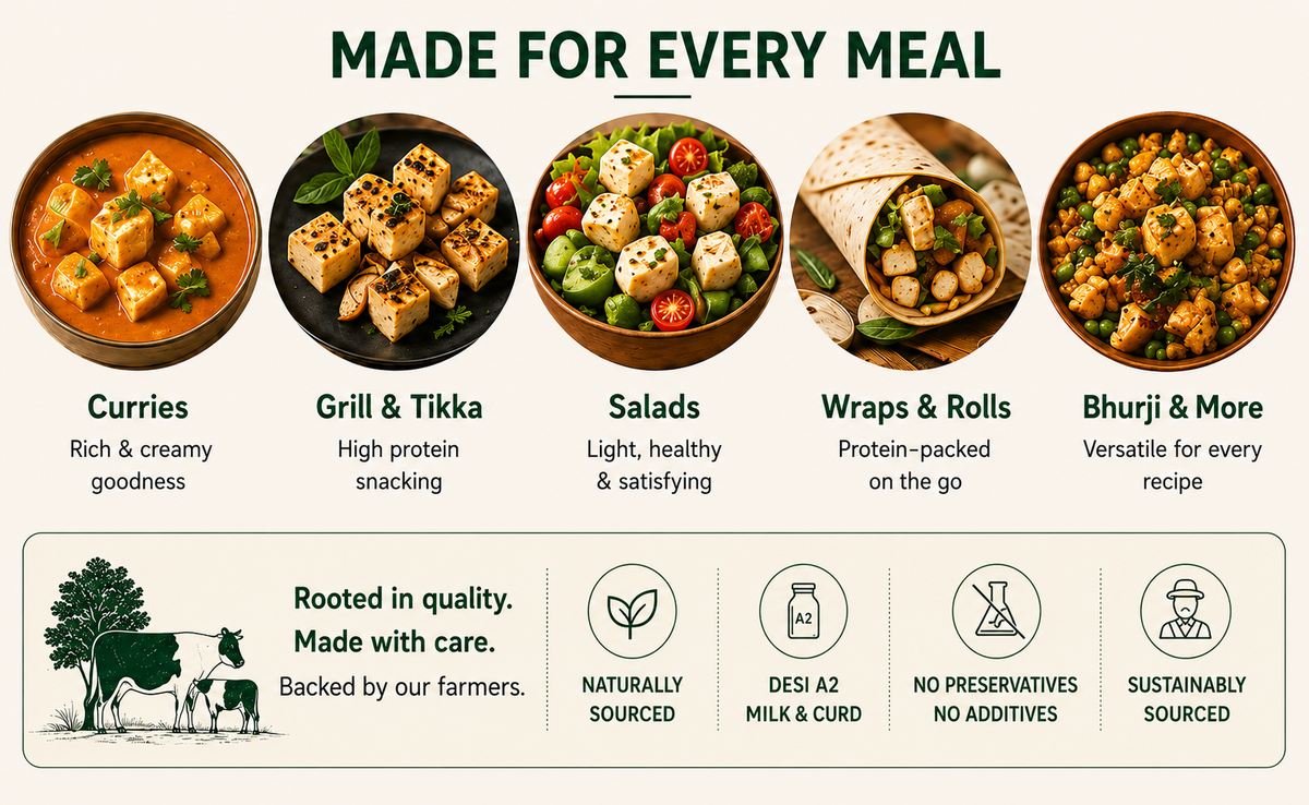 A2 paneer recipe ideas for everyday meals. The top half features five bowls and plates of food (curries, grilled tikka, salads, wraps, and bhurji) with text labels.