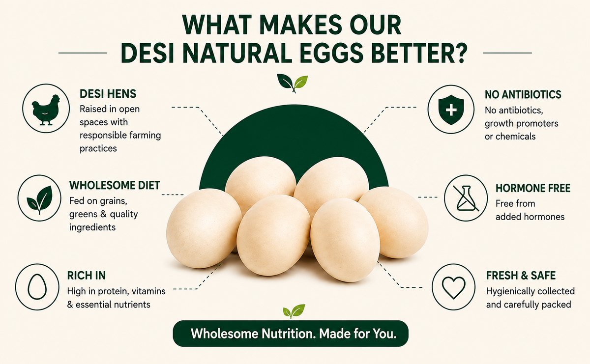 Infographic highlighting the benefits of Organic Mandya Desi Natural Eggs, including desi hens, wholesome diet, rich nutrition, no antibiotics, hormone-free production, and hygienic collection.
